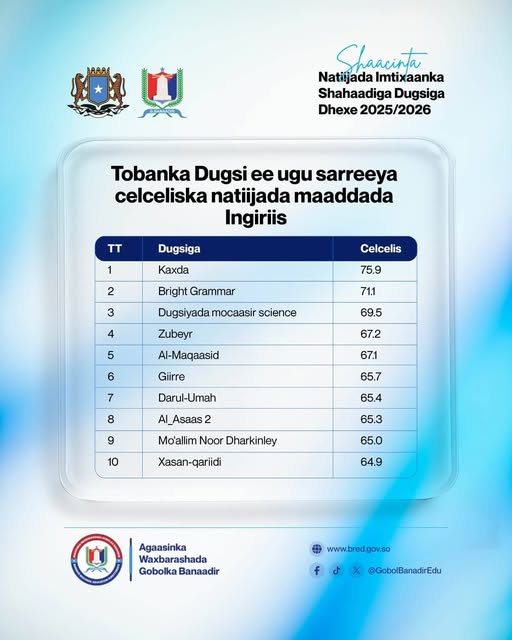 Natiijada imtixaanka dugsiga dhexe 2025–2026 oo Daarul-Ummah ku jirto tobanka sare ee Ingiriis